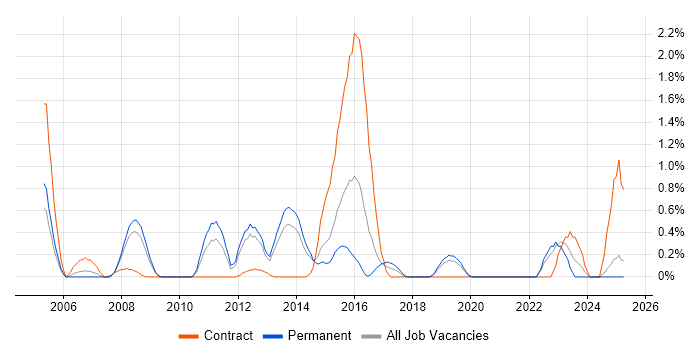 Job vacancy trend for Security Monitoring in Basingstoke Job vacancy trend for Security Monitoring in Basingstoke