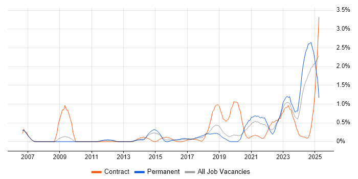 Job vacancy trend for Security Patching in Basingstoke