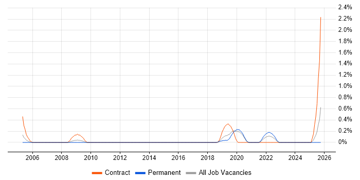 Security Technical Architect job vacancy trend in Basingstoke