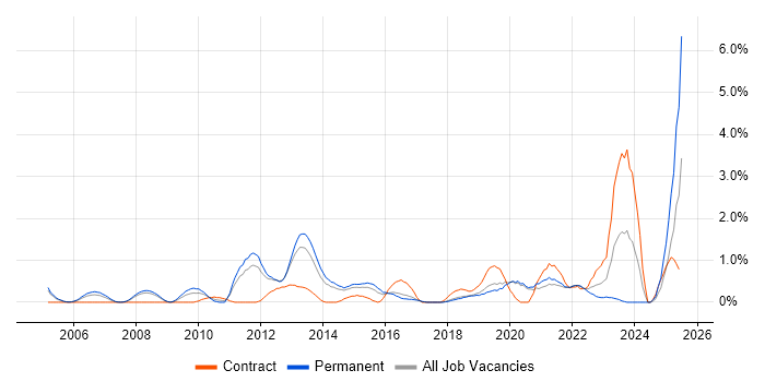 Job vacancy trend for Security Testing in Basingstoke Job vacancy trend for Security Testing in Basingstoke