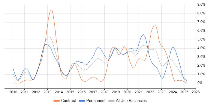 Job vacancy trend for Selenium in Basingstoke Job vacancy trend for Selenium in Basingstoke