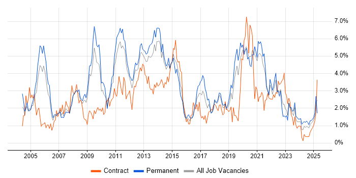 Job vacancy trend for Self-Motivation in Basingstoke