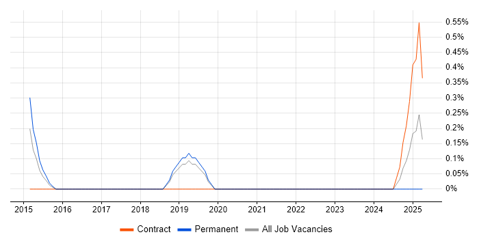 Job vacancy trend for Semantic Layer in Basingstoke