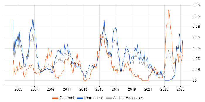Job vacancy trend for Senior Analyst in Basingstoke
