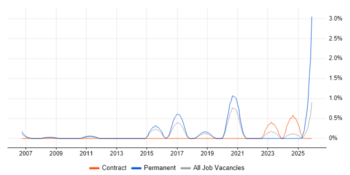 Senior Applications Support job vacancy trend in Basingstoke