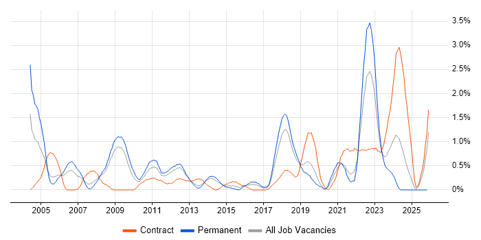 Senior Architect job vacancy trend in Basingstoke