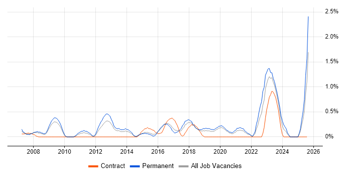 Job vacancy trend for Senior Infrastructure Engineer in Basingstoke