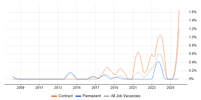 Senior Network Architect job vacancy trend in Basingstoke