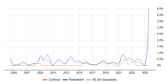 Job vacancy trend for Senior Network Engineer in Basingstoke Job vacancy trend for Senior Network Engineer in Basingstoke