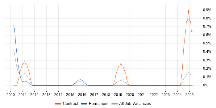 Job vacancy trend for Senior Planning Manager in Basingstoke