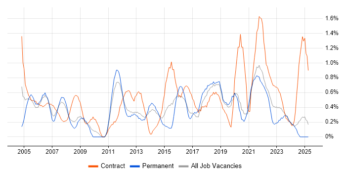 Job vacancy trend for Senior Project Manager in Basingstoke