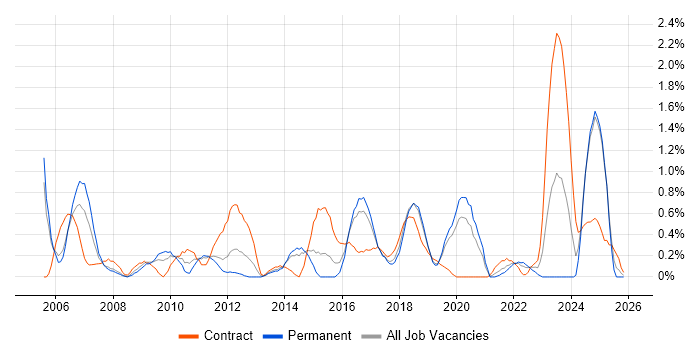 Senior Test Analyst job vacancy trend in Basingstoke