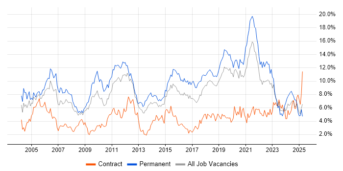 Job vacancy trend for Senior in Basingstoke