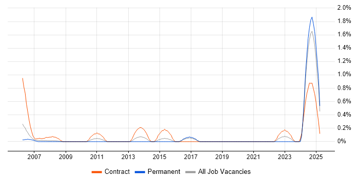 Job vacancy trend for Server Build Engineer in Basingstoke Job vacancy trend for Server Build Engineer in Basingstoke