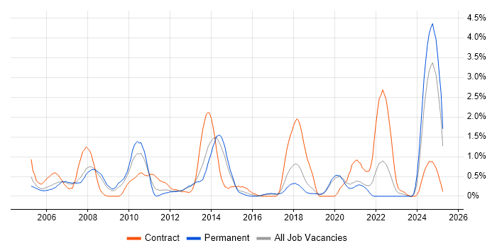 Job vacancy trend for Server Building in Basingstoke Job vacancy trend for Server Building in Basingstoke