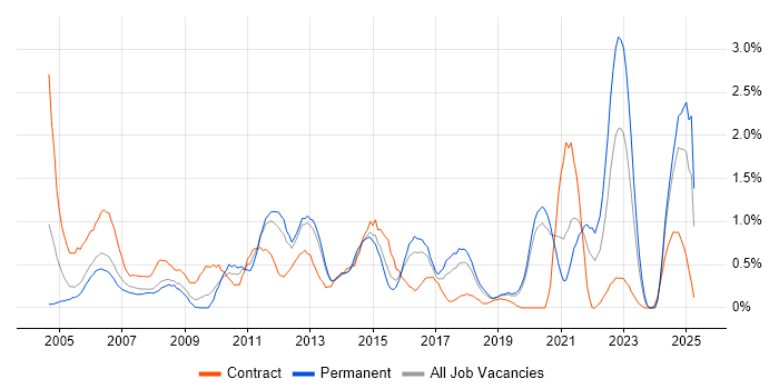 Job vacancy trend for Server Engineer in Basingstoke Job vacancy trend for Server Engineer in Basingstoke