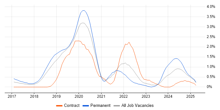 Job vacancy trend for Serverless in Basingstoke Job vacancy trend for Serverless in Basingstoke