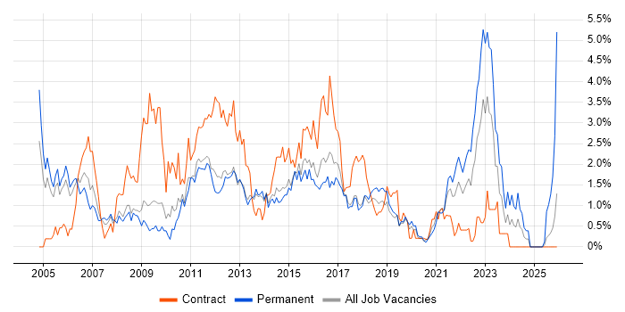 Service Analyst job vacancy trend in Basingstoke
