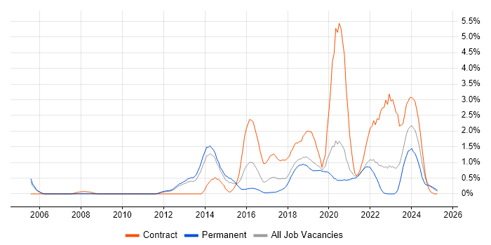 Job vacancy trend for Service Architect in Basingstoke Job vacancy trend for Service Architect in Basingstoke