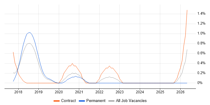 Service Asset and Configuration Management job vacancy trend in Basingstoke