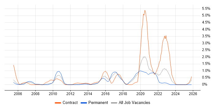 Service Catalogue job vacancy trend in Basingstoke