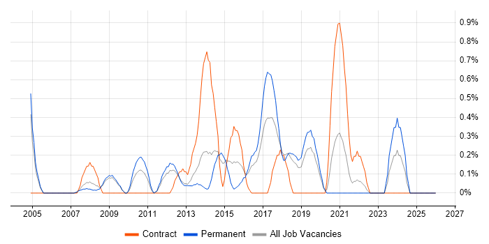 Service Delivery Management job vacancy trend in Basingstoke