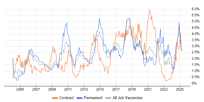 Job vacancy trend for Service Delivery in Basingstoke