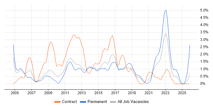 Service Desk Analyst job vacancy trend in Basingstoke