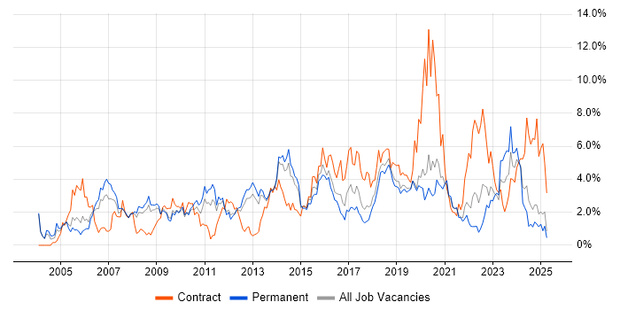 Job vacancy trend for Service Management in Basingstoke Job vacancy trend for Service Management in Basingstoke
