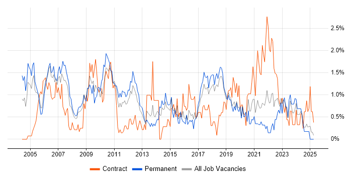 Job vacancy trend for Service Manager in Basingstoke Job vacancy trend for Service Manager in Basingstoke