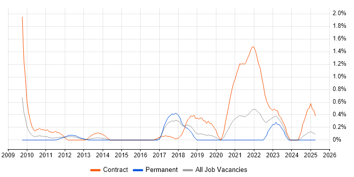 Job vacancy trend for Service Transition Manager in Basingstoke Job vacancy trend for Service Transition Manager in Basingstoke