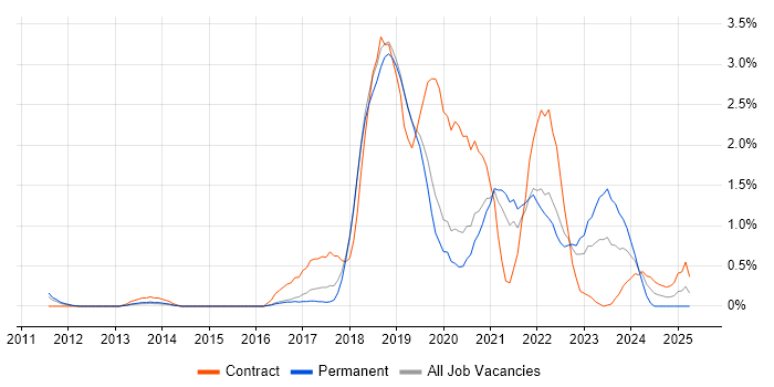 Job vacancy trend for ServiceNow in Basingstoke Job vacancy trend for ServiceNow in Basingstoke