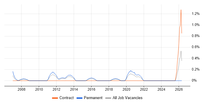 Services Director job vacancy trend in Basingstoke