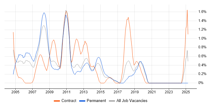 Job vacancy trend for SharePoint Server in Basingstoke Job vacancy trend for SharePoint Server in Basingstoke