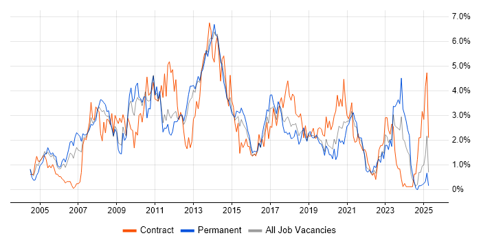 Job vacancy trend for SharePoint in Basingstoke Job vacancy trend for SharePoint in Basingstoke