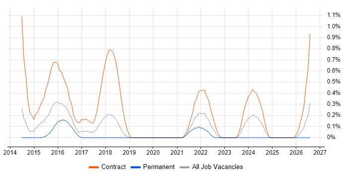SIAM job vacancy trend in Basingstoke