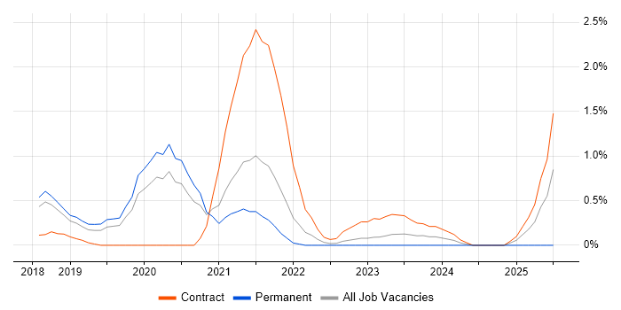 Job vacancy trend for SIEM Architect in Basingstoke