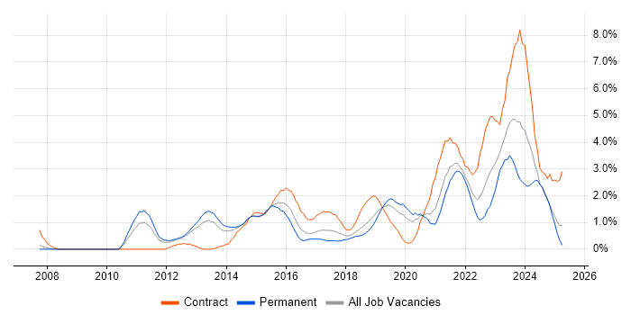 Job vacancy trend for SIEM in Basingstoke