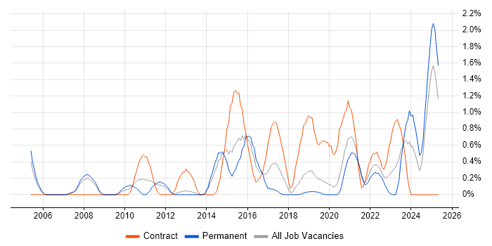 Job vacancy trend for Single Sign-On in Basingstoke Job vacancy trend for Single Sign-On in Basingstoke