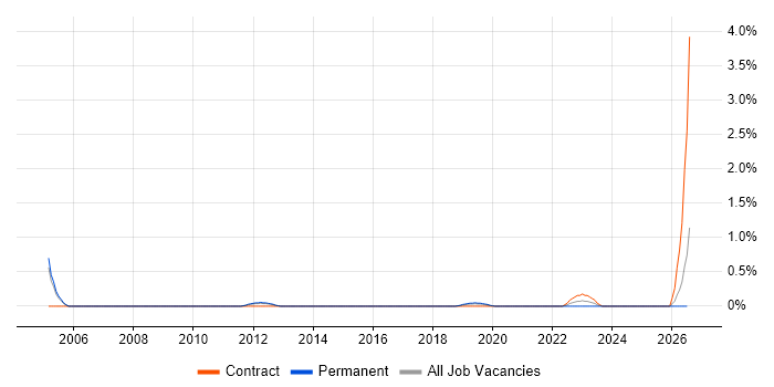 Site Manager job vacancy trend in Basingstoke