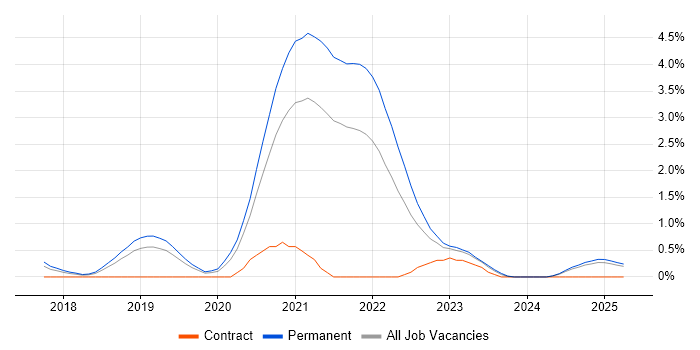 Job vacancy trend for Site Reliability Engineering in Basingstoke Job vacancy trend for Site Reliability Engineering in Basingstoke