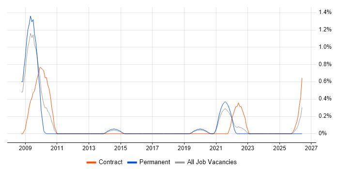 Situational Awareness job vacancy trend in Basingstoke