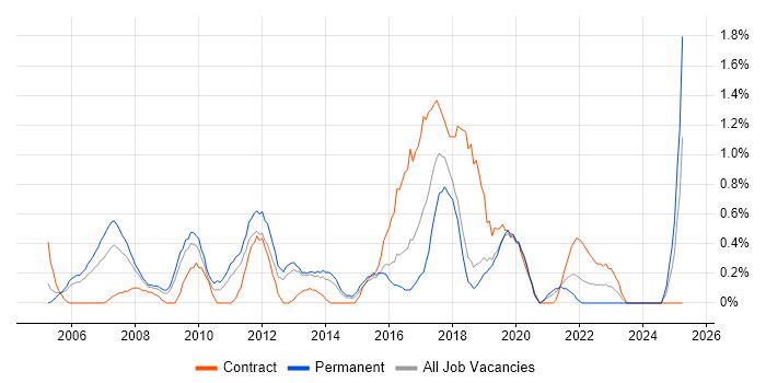 Job vacancy trend for Six Sigma in Basingstoke Job vacancy trend for Six Sigma in Basingstoke