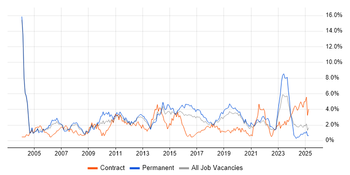 Job vacancy trend for SLA in Basingstoke