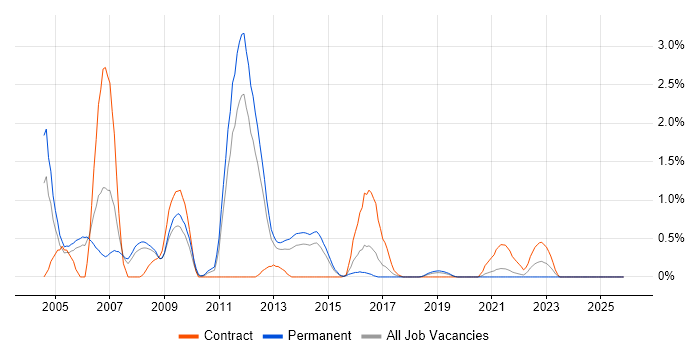 Smartcard job vacancy trend in Basingstoke