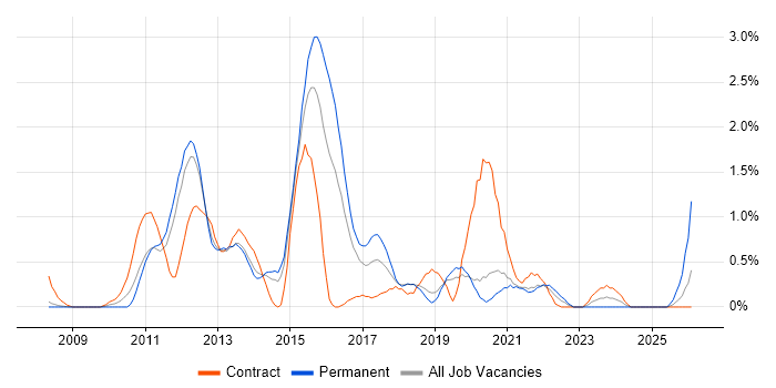 Smartphone job vacancy trend in Basingstoke