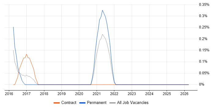 Smartsheet job vacancy trend in Basingstoke