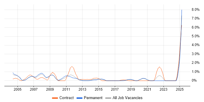 Job vacancy trend for SMTP in Basingstoke Job vacancy trend for SMTP in Basingstoke