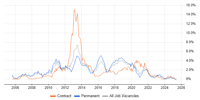 Job vacancy trend for SOA in Basingstoke Job vacancy trend for SOA in Basingstoke