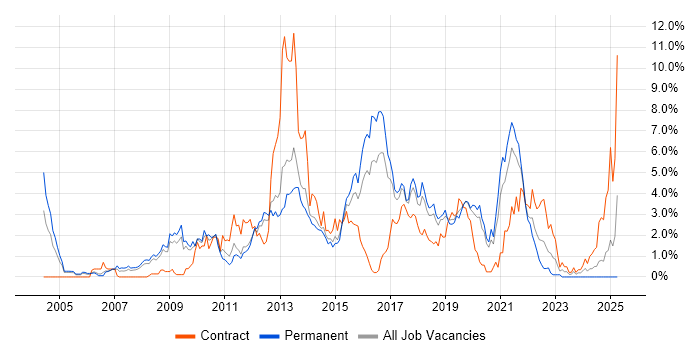 Job vacancy trend for SOAP in Basingstoke